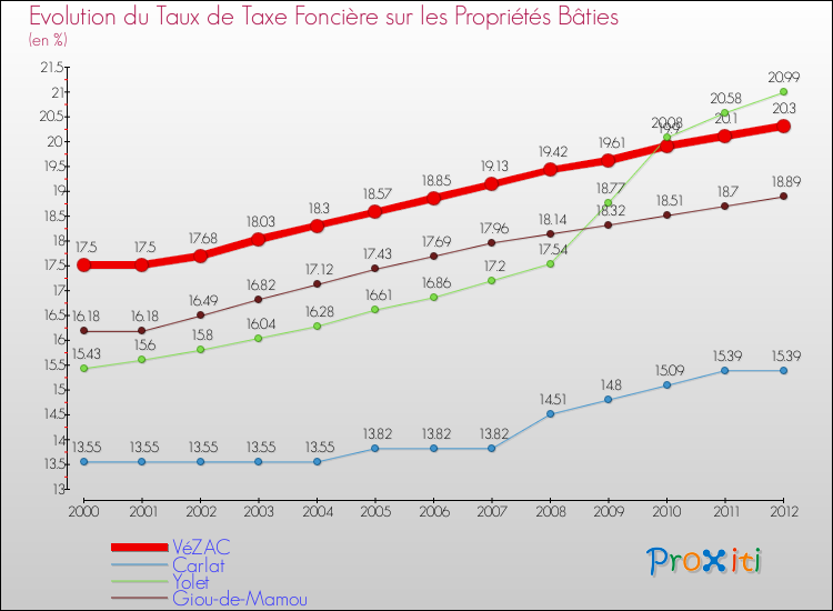 Evolution du taux de la taxe foncière sur le bati pour VéZAC et les communes proches de 2000 à 2012 Comparaison des taux de taxe foncière sur le bati pour VéZAC et les communes voisines de 2000 à 2012