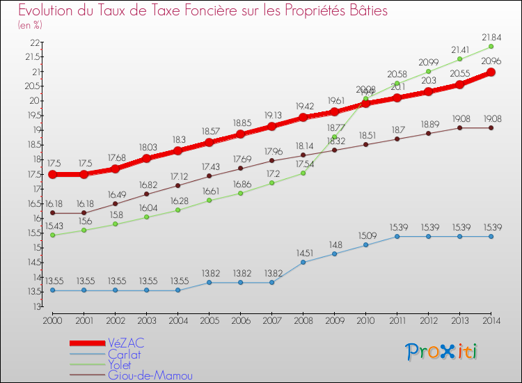 Evolution du taux de la taxe foncière sur le bati pour VéZAC et les communes proches de 2000 à 2014 Comparaison des taux de taxe foncière sur le bati pour VéZAC et les communes voisines de 2000 à 2014