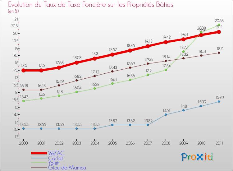 Evolution du taux de la taxe foncière sur le bati pour VéZAC et les communes proches Comparaison des taux de taxe foncière sur le bati pour VéZAC et les communes voisines