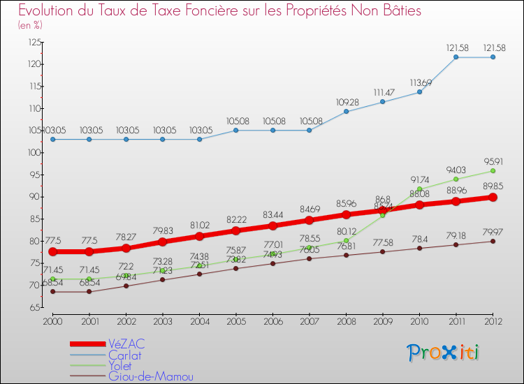 Evolution du taux de la taxe foncière sur les immeubles et terrains non batis pour VéZAC et les communes proches de 2000 à 2012 Comparaison des taux de la taxe foncière sur les immeubles et terrains non batis pour VéZAC et les communes voisines de 2000 à 2012
