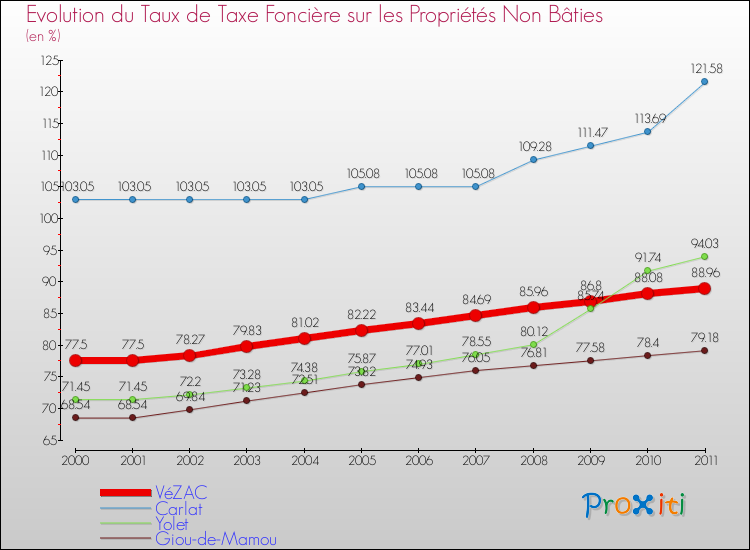 Evolution du taux de la taxe foncière sur les immeubles et terrains non batis pour VéZAC et les communes proches Comparaison des taux de la taxe foncière sur les immeubles et terrains non batis pour VéZAC et les communes voisines
