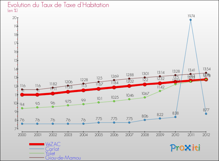 Evolution du taux de la taxe d'habitation pour VéZAC et les communes proches Comparaison des taux de la taxe d'habitation pour VéZAC et les communes voisines