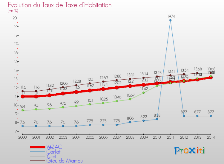 Evolution du taux de la taxe d'habitation pour VéZAC et les communes proches de 2000 à 2014 Comparaison des taux de la taxe d'habitation pour VéZAC et les communes voisines de 2000 à 2014