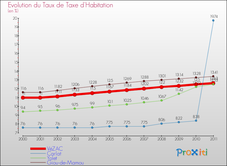 Evolution du taux de la taxe d'habitation pour VéZAC et les communes proches Comparaison des taux de la taxe d'habitation pour VéZAC et les communes voisines