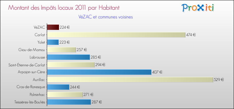 Montant des impôts locaux par Habitant pour VéZAC et les communes proches Comparaison des impôts locaux par habitant pour VéZAC et les communes voisines