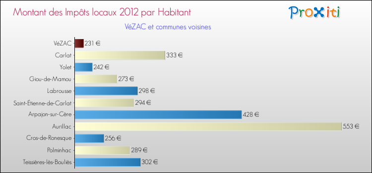 Montant des impôts locaux par Habitant pour VéZAC et les communes proches Comparaison des impôts locaux par habitant pour VéZAC et les communes voisines