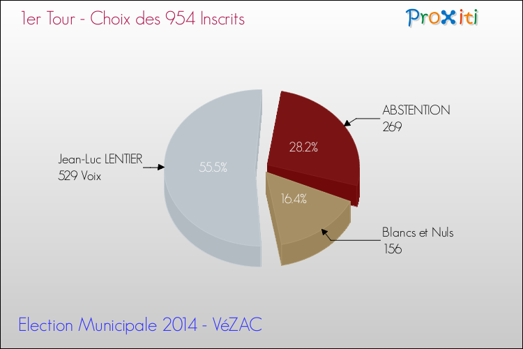 Résultats par rapport aux inscrits au 1er Tour des Elections Municipales 2014 de la commune de VéZAC Elections Municipales 2014 - Résultats par rapport aux inscrits au 1er Tour pour la commune de VéZAC