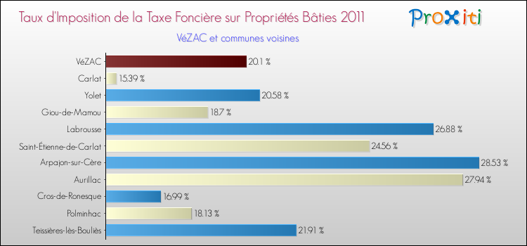 Taux d'imposition de la taxe foncière sur le bati 2011 pour VéZAC et les communes proches Comparaison des taux d'imposition de la taxe foncière sur le bati 2011 pour VéZAC et les communes voisines