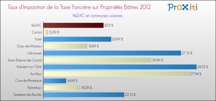 Taux d'imposition de la taxe foncière sur le bati 2012 pour VéZAC et les communes proches Comparaison des taux d'imposition de la taxe foncière sur le bati 2012 pour VéZAC et les communes voisines