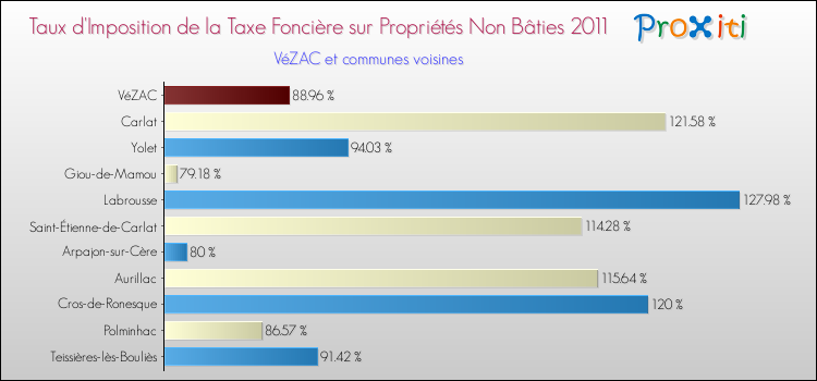 Taux d'imposition de la taxe foncière sur les immeubles et terrains non batis 2011 pour VéZAC et les communes proches Comparaison des taux d'imposition de la taxe foncière sur les immeubles et terrains non batis 2011 pour VéZAC et les communes voisines