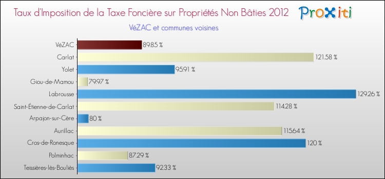 Taux d'imposition de la taxe foncière sur les immeubles et terrains non batis 2012 pour VéZAC et les communes proches Comparaison des taux d'imposition de la taxe foncière sur les immeubles et terrains non batis 2012 pour VéZAC et les communes voisines