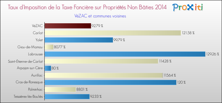 Taux d'imposition de la taxe foncière sur les immeubles et terrains non batis 2014 pour VéZAC et les communes proches Comparaison des taux d'imposition de la taxe foncière sur les immeubles et terrains non batis 2014 pour VéZAC et les communes voisines