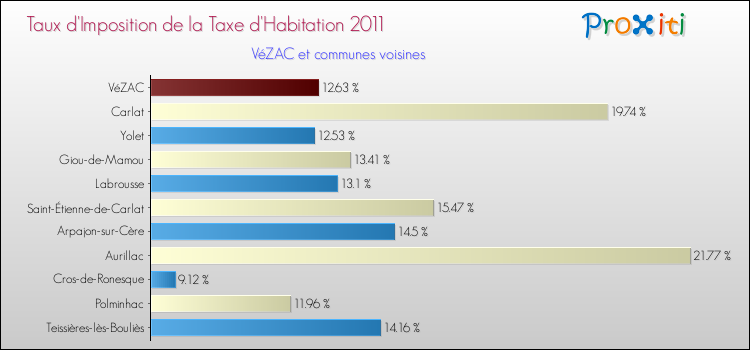 Taux d'imposition de la taxe d'habitation 2011 pour VéZAC et les communes proches Comparaison des taux d'imposition de la taxe d'habitation 2011 pour VéZAC et les communes voisines