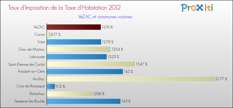 Taux d'imposition de la taxe d'habitation 2012 pour VéZAC et les communes proches Comparaison des taux d'imposition de la taxe d'habitation 2012 pour VéZAC et les communes voisines