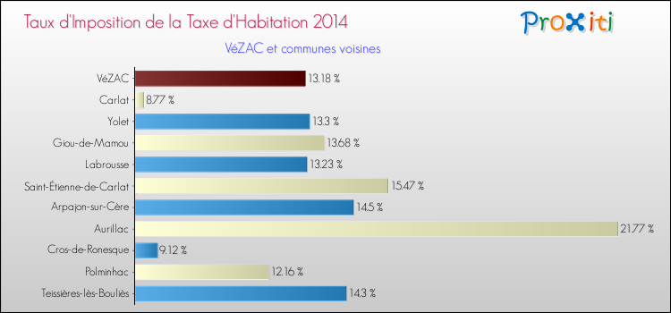 Taux d'imposition de la taxe d'habitation 2014 pour VéZAC et les communes proches Comparaison des taux d'imposition de la taxe d'habitation 2014 pour VéZAC et les communes voisines