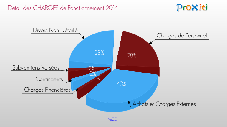 Décomposition des Charges de Fonctionnement 2014 de la commune de VèZE Charges de Fonctionnement 2014 pour la commune de VèZE