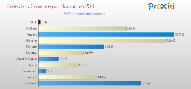 Dette par habitant de la commune en 2011 pour VèZE et les communes proches Comparaison de la dette par habitant de la commune en 2011 pour VèZE et les communes voisines