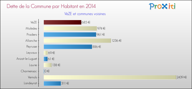 Dette par habitant de la commune en 2014 pour VèZE et les communes proches Comparaison de la dette par habitant de la commune en 2014 pour VèZE et les communes voisines