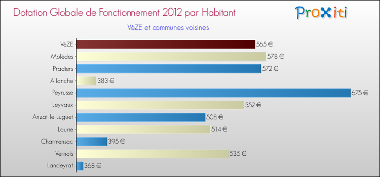 Montant des dotations globales de fonctionnement DGF par Habitant pour VèZE et les communes proches Comparaison des des dotations globales de fonctionnement DGF par habitant pour VèZE et les communes voisines