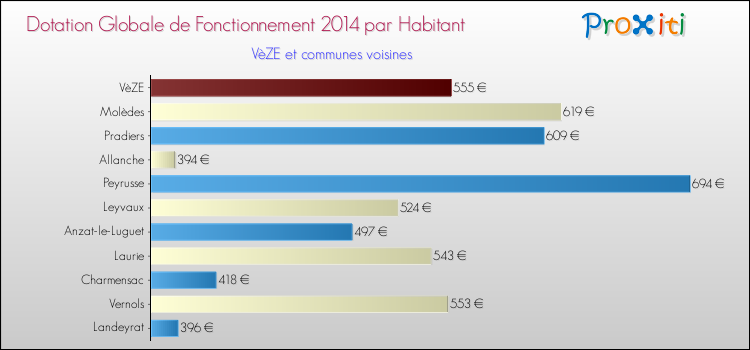 Montant des dotations globales de fonctionnement DGF par Habitant pour VèZE et les communes proches en 2014. Comparaison des des dotations globales de fonctionnement DGF par habitant pour VèZE et les communes voisines en 2014.