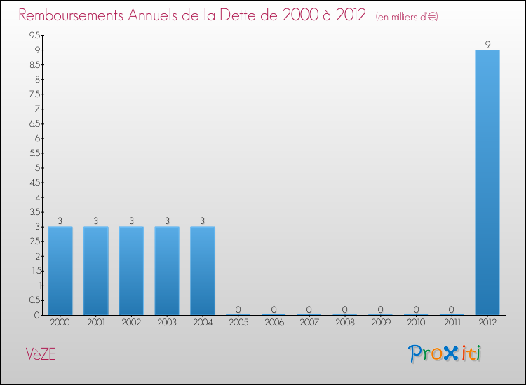 Evolution de l'annuité de la dette pour la commune de VèZE de 2000 à 2012 Annuités de la dette pour VèZE de 2000 à 2012