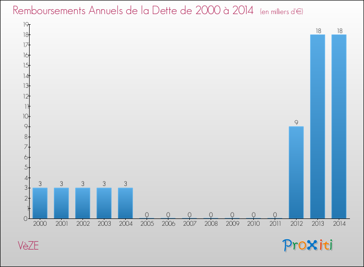 Evolution de l'annuité de la dette pour la commune de VèZE de 2000 à 2014 Annuités de la dette pour VèZE de 2000 à 2014