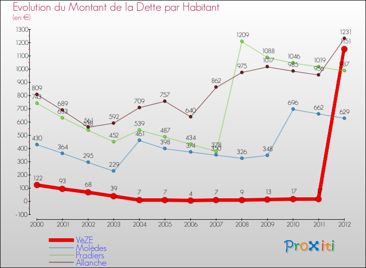 Evolution de la dette par habitant pour la commune de VèZE et les communes proches de 2000 à 2012 Comparaison de la dette par habitant pour VèZE et les communes voisines de 2000 à 2012
