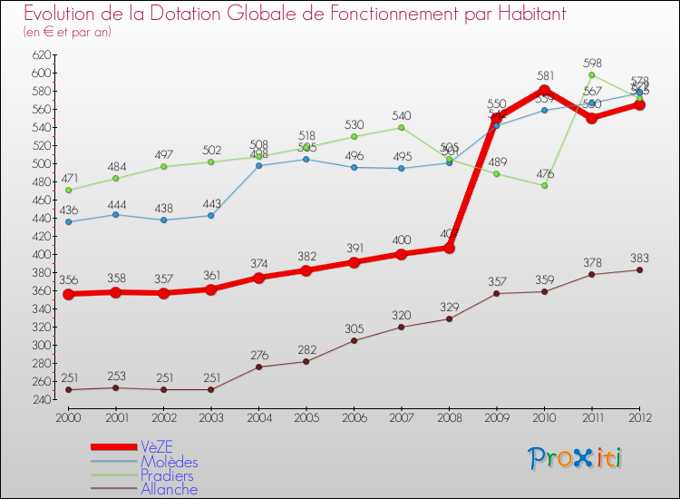 Evolution et montant de la dotation globale de fonctionnement par Habitant pour VèZE et les communes proches Comparaison des dotations globales de fonctionnement par habitant pour VèZE et les communes voisines