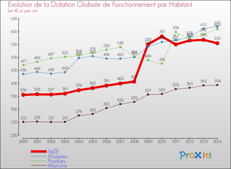 Evolution et montant de la dotation globale de fonctionnement par Habitant pour VèZE et les communes proches de 2000 à 2014. Comparaison des dotations globales de fonctionnement par habitant pour VèZE et les communes voisines de 2000 à 2014.