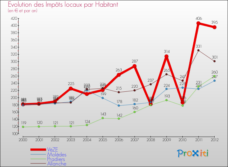 Evolution et montant des impôts locaux par Habitant pour VèZE et les communes proches Comparaison des impôts locaux par habitant pour VèZE et les communes voisines
