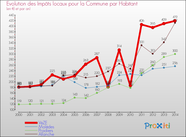 Evolution et montant des impôts locaux par Habitant pour VèZE et les communes proches de 2000 à 2014 Comparaison des impôts locaux par habitant pour VèZE et les communes voisines de 2000 à 2014
