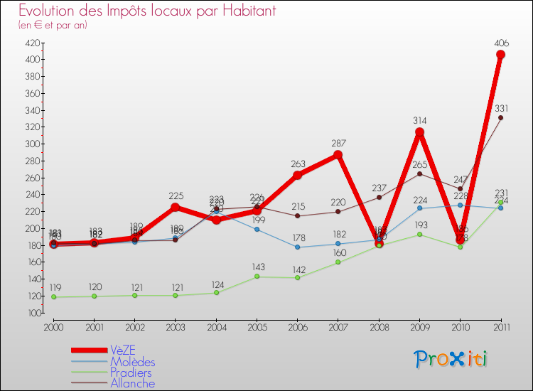 Evolution et montant des impôts locaux par Habitant pour VèZE et les communes proches Comparaison des impôts locaux par habitant pour VèZE et les communes voisines