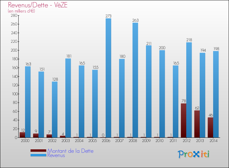 Evolution comparée de la dette et des revenus pour la commune de VèZE de 2000 à 2014 Comparaison de la dette et des revenus pour VèZE de 2000 à 2014