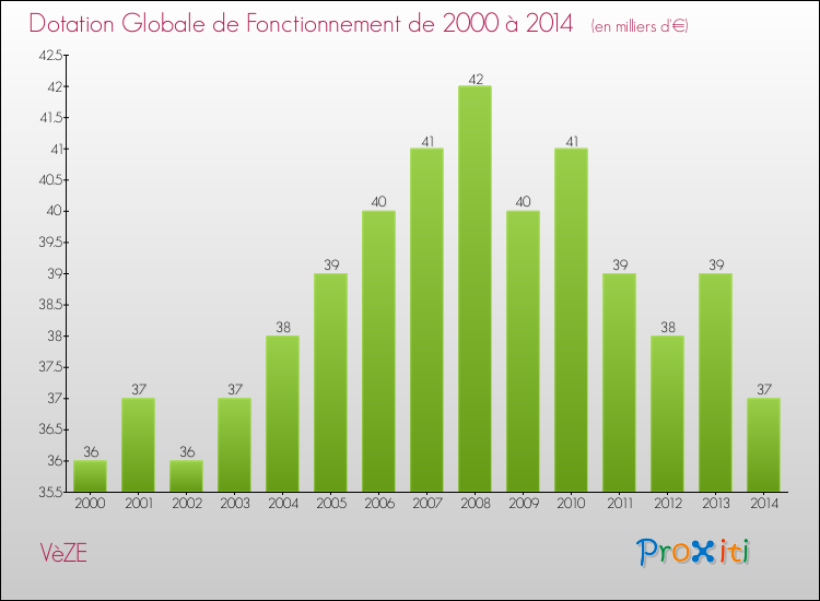 Evolution du montant de la Dotation Globale de Fonctionnement pour la commune de VèZE de 2000 à 2014 Evolution du montant de la Dotation Globale de Fonctionnement pour VèZE de 2000 à 2014