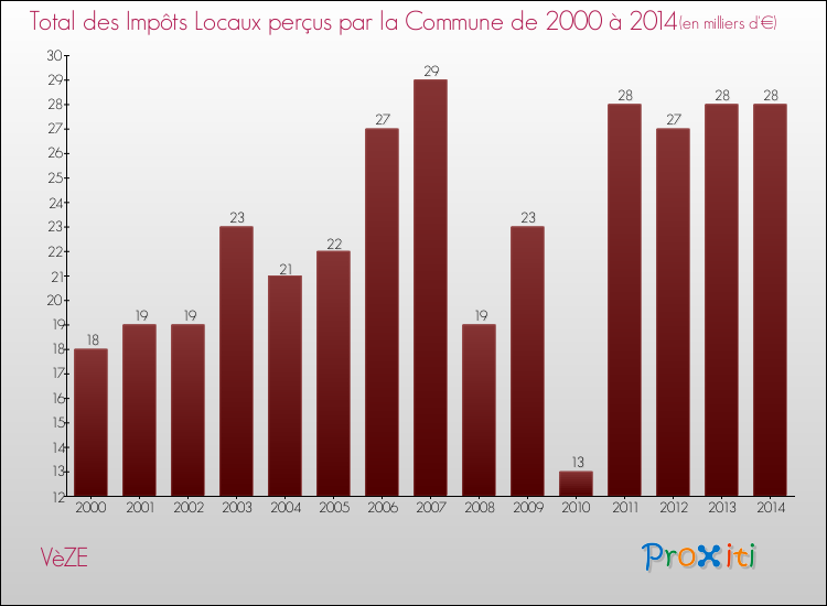 Evolution des Impôts Locaux pour la commune de VèZE de 2000 à 2014 Evolution des Impôts Locaux pour VèZE de 2000 à 2014