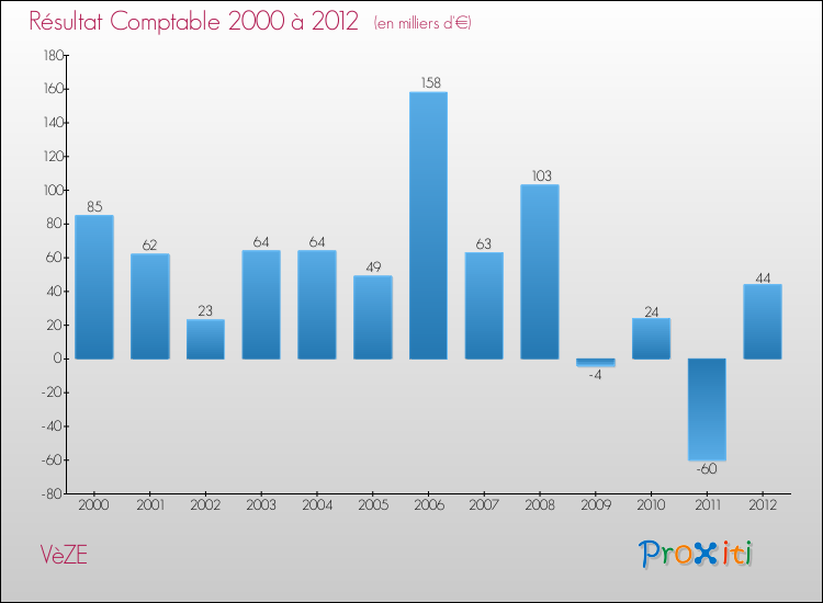 Evolution du résultat comptable pour la commune de VèZE de 2000 à 2012 Evolution du résultat comptable pour VèZE de 2000 à 2012