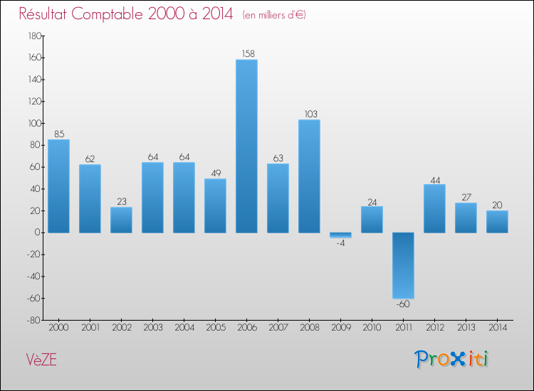 Evolution du résultat comptable pour la commune de VèZE de 2000 à 2014 Evolution du résultat comptable pour VèZE de 2000 à 2014