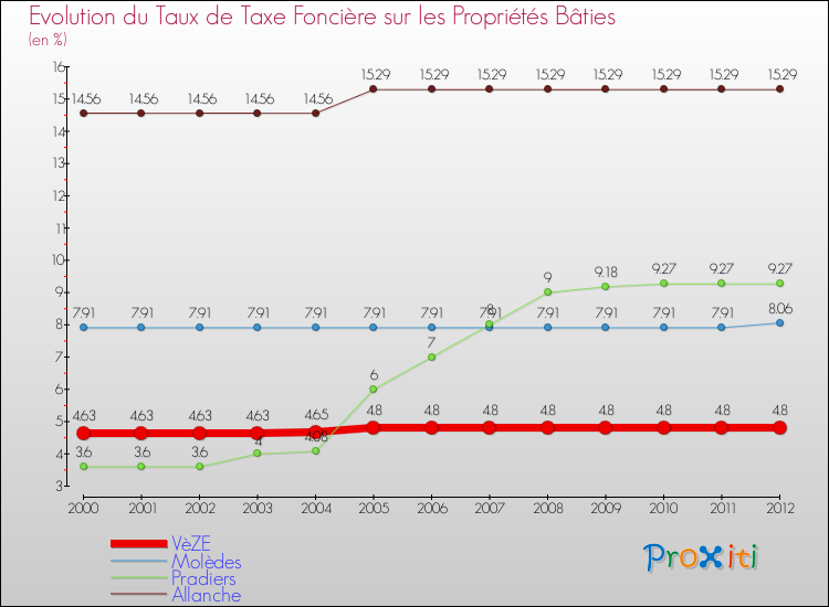 Evolution du taux de la taxe foncière sur le bati pour VèZE et les communes proches de 2000 à 2012 Comparaison des taux de taxe foncière sur le bati pour VèZE et les communes voisines de 2000 à 2012