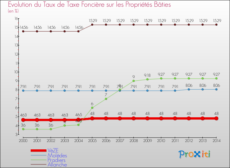Evolution du taux de la taxe foncière sur le bati pour VèZE et les communes proches de 2000 à 2014 Comparaison des taux de taxe foncière sur le bati pour VèZE et les communes voisines de 2000 à 2014