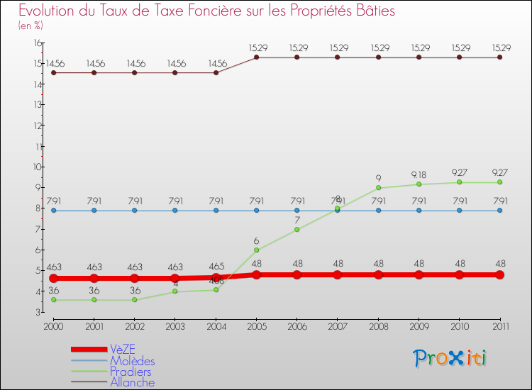 Evolution du taux de la taxe foncière sur le bati pour VèZE et les communes proches Comparaison des taux de taxe foncière sur le bati pour VèZE et les communes voisines