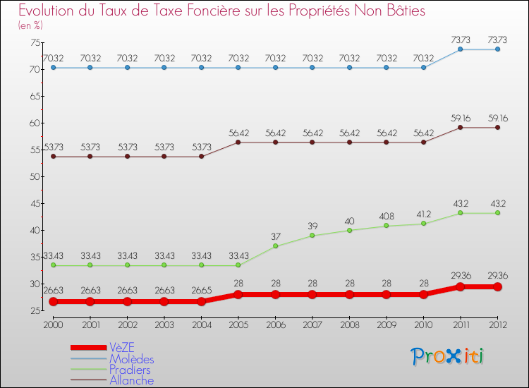 Evolution du taux de la taxe foncière sur les immeubles et terrains non batis pour VèZE et les communes proches de 2000 à 2012 Comparaison des taux de la taxe foncière sur les immeubles et terrains non batis pour VèZE et les communes voisines de 2000 à 2012