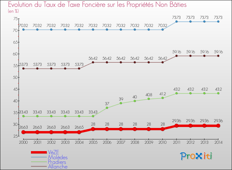 Evolution du taux de la taxe foncière sur les immeubles et terrains non batis pour VèZE et les communes proches de 2000 à 2014 Comparaison des taux de la taxe foncière sur les immeubles et terrains non batis pour VèZE et les communes voisines de 2000 à 2014