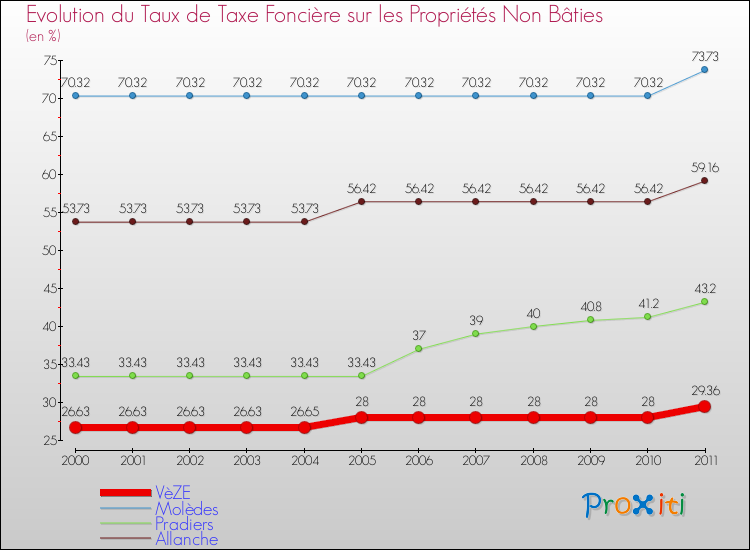 Evolution du taux de la taxe foncière sur les immeubles et terrains non batis pour VèZE et les communes proches Comparaison des taux de la taxe foncière sur les immeubles et terrains non batis pour VèZE et les communes voisines