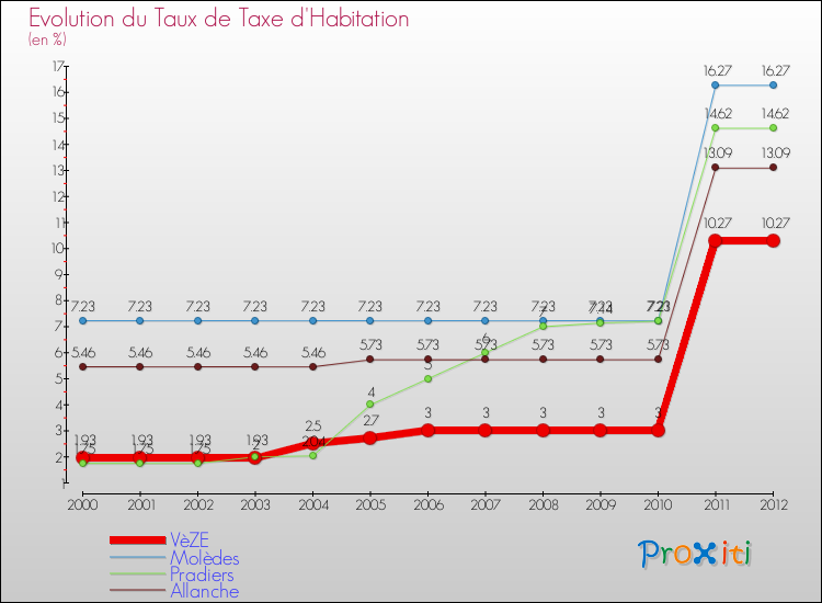Evolution du taux de la taxe d'habitation pour VèZE et les communes proches Comparaison des taux de la taxe d'habitation pour VèZE et les communes voisines