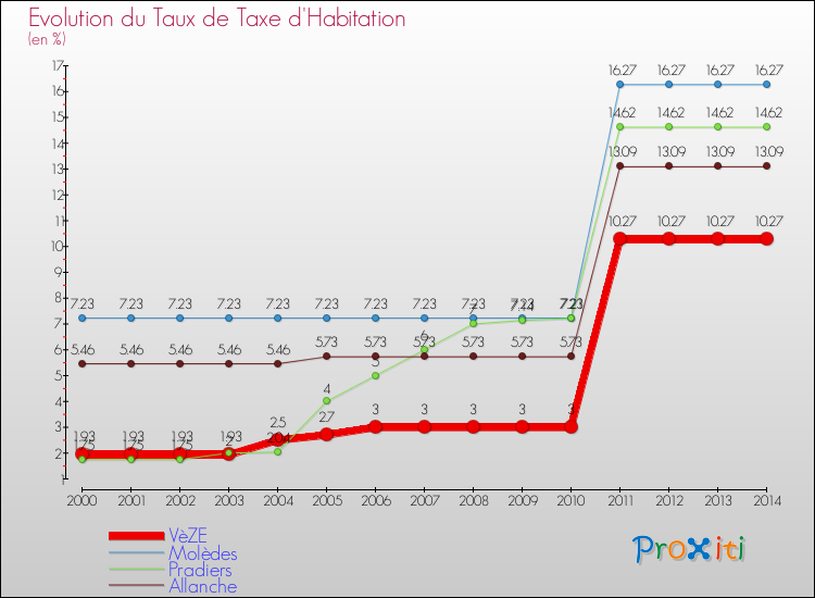 Evolution du taux de la taxe d'habitation pour VèZE et les communes proches de 2000 à 2014 Comparaison des taux de la taxe d'habitation pour VèZE et les communes voisines de 2000 à 2014