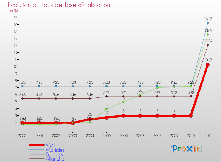 Evolution du taux de la taxe d'habitation pour VèZE et les communes proches Comparaison des taux de la taxe d'habitation pour VèZE et les communes voisines