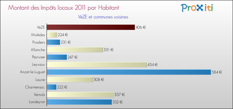 Montant des impôts locaux par Habitant pour VèZE et les communes proches Comparaison des impôts locaux par habitant pour VèZE et les communes voisines