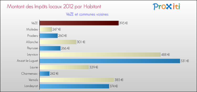 Montant des impôts locaux par Habitant pour VèZE et les communes proches Comparaison des impôts locaux par habitant pour VèZE et les communes voisines