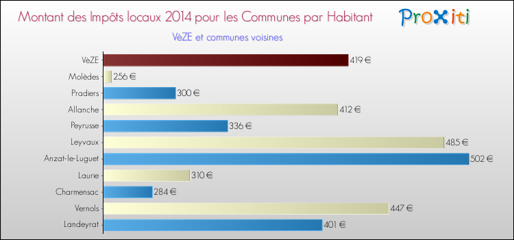 Montant des impôts locaux par Habitant pour VèZE et les communes proches en 2014 Comparaison des impôts locaux par habitant pour VèZE et les communes voisines en 2014