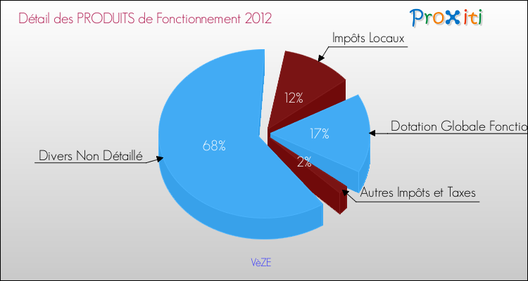 Décomposition du Budget de Fonctionnement 2012 de la commune de VèZE Budget de Fonctionnement 2012 pour la commune de VèZE
